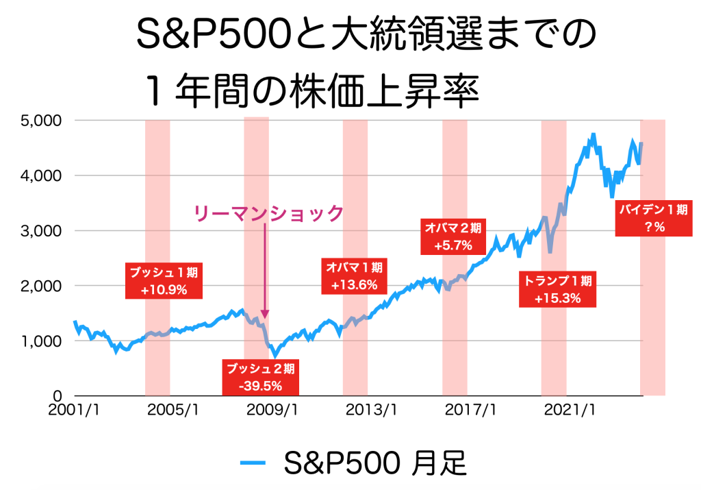 S&P500と大統領選１年間の株価上昇率