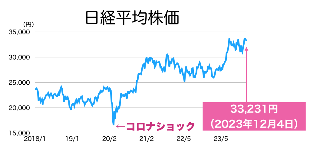 日経平均株価　2023年12月