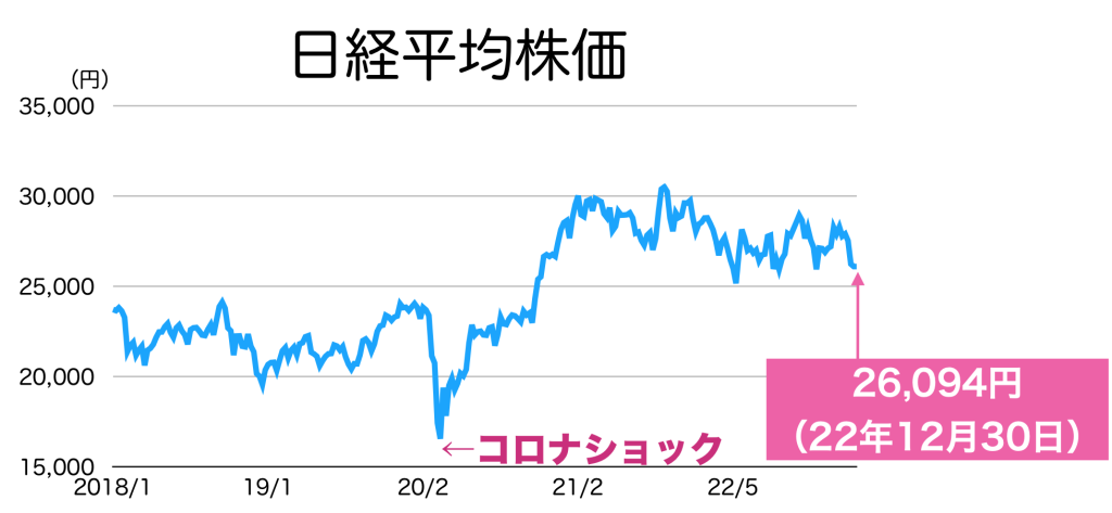 日経平均株価　2022年12月30日