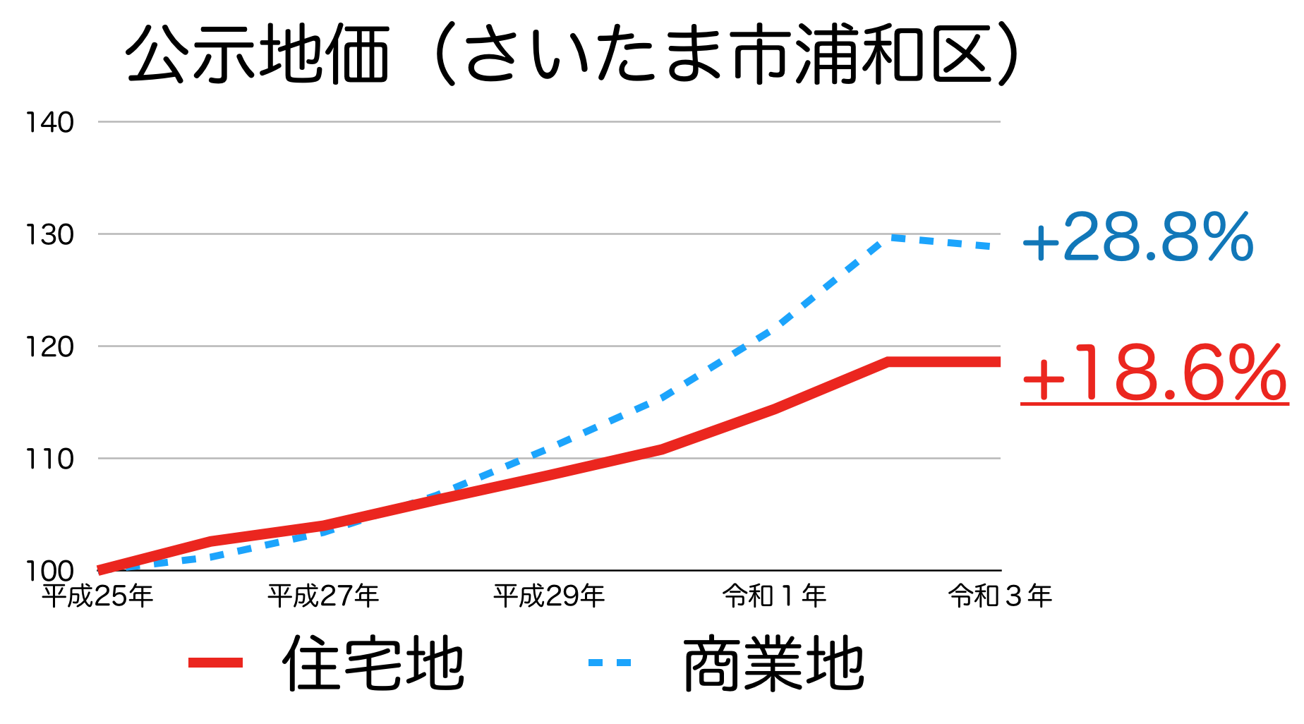 さいたま市浦和区の土地価格 上昇 下落した理由 今後の見通し イエ ライフ