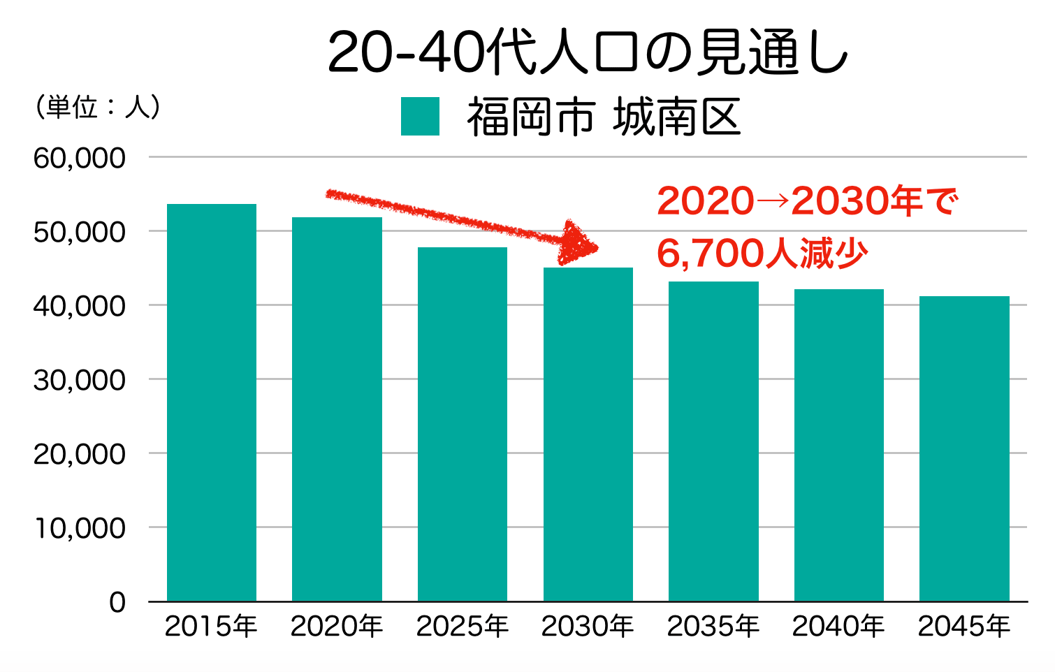 福岡市城南区の２０〜４０代人口の予測