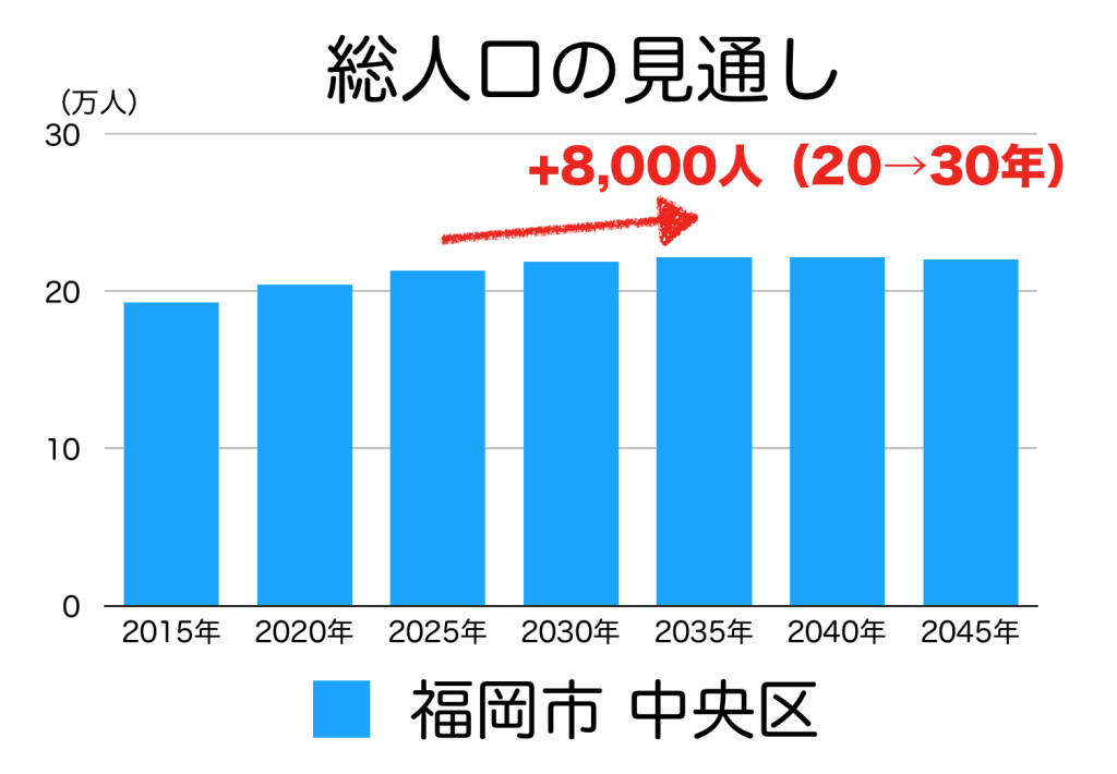 福岡市中央区の人口予測