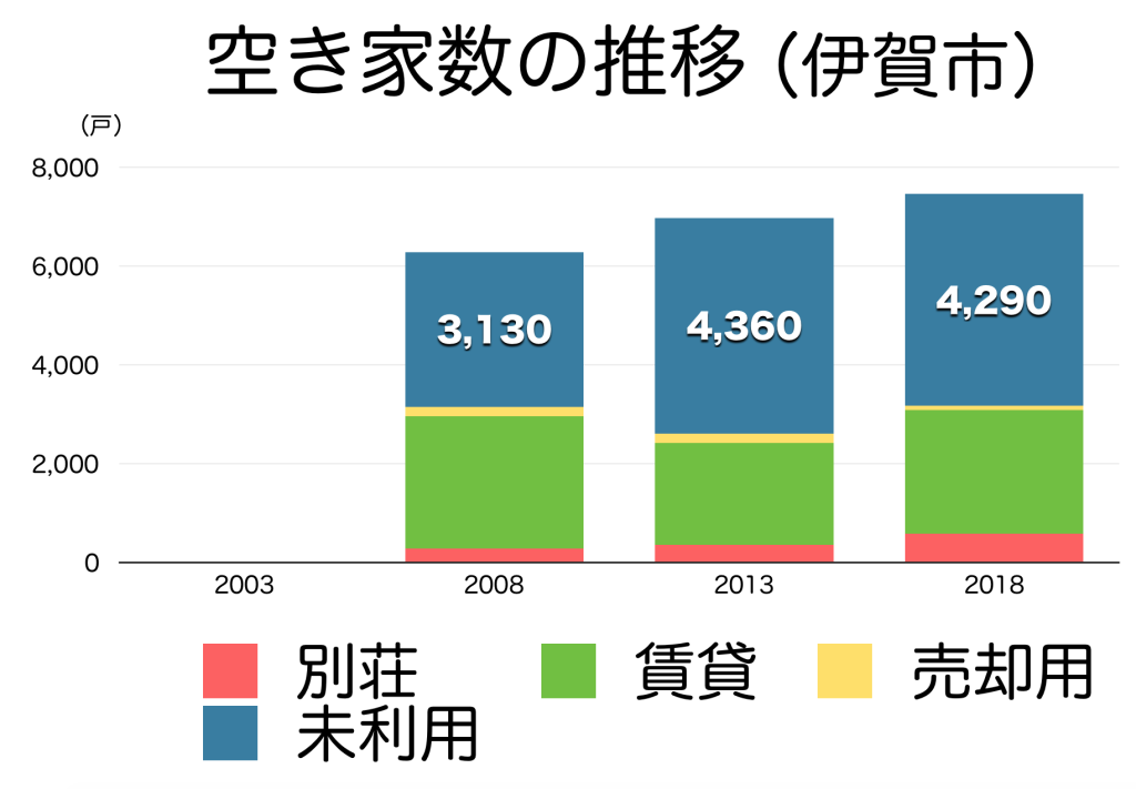 伊賀市の空き家率の推移
