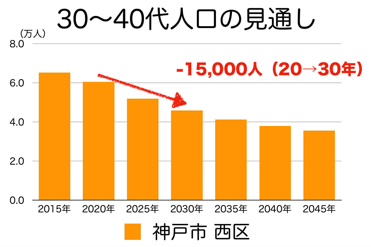 神戸市西区の３０〜４０代人口の予測