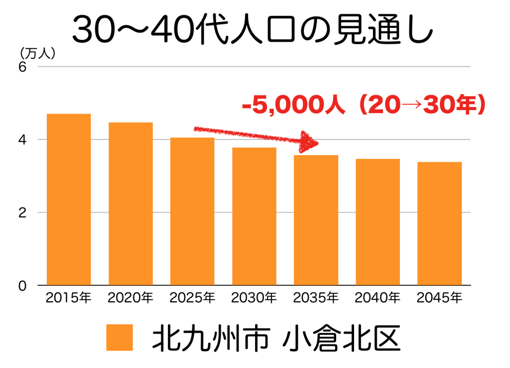小倉北区の３０〜４０代人口の予測