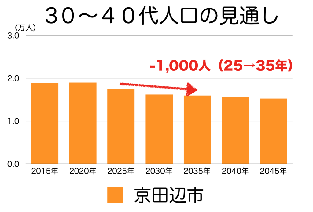 京田辺市の３０〜４０代人口の予測