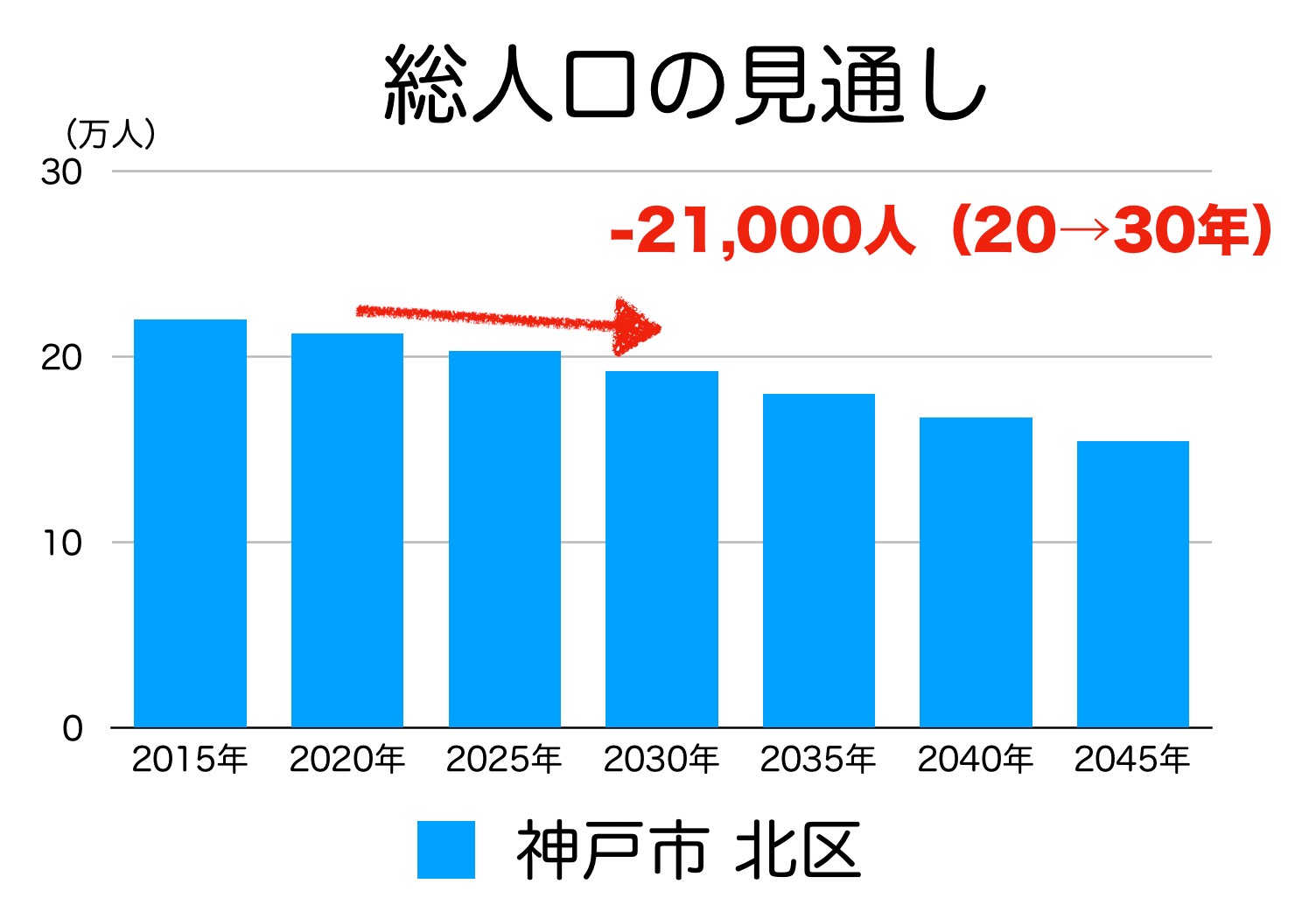 神戸市北区の人口予測