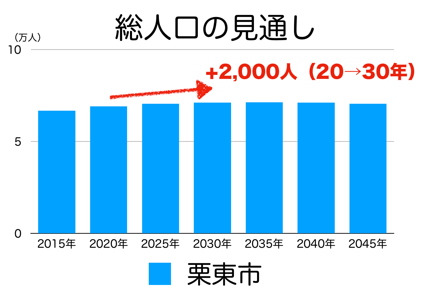 栗東市の人口予測