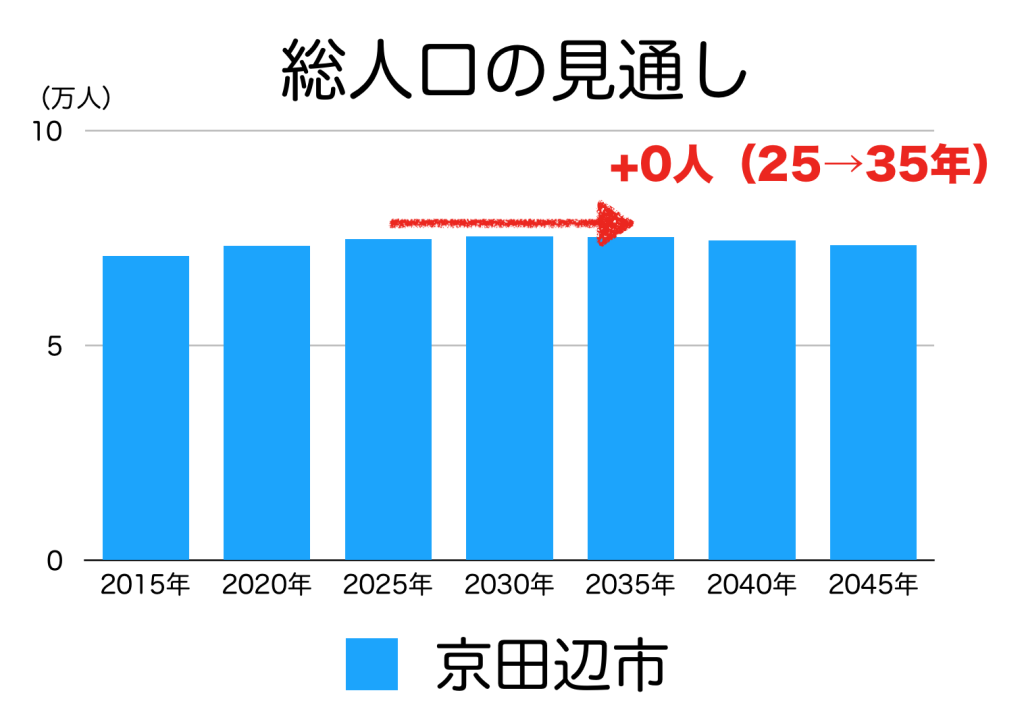 京田辺市の人口予測