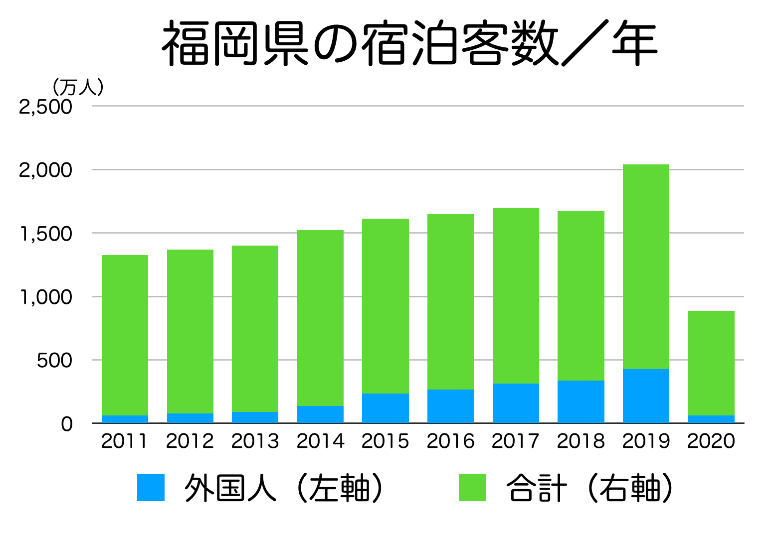 福岡県の宿泊客数