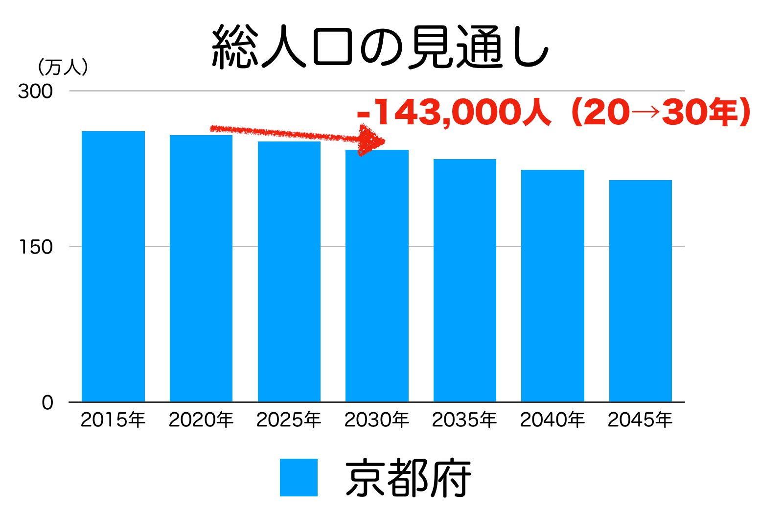 京都府の人口予測