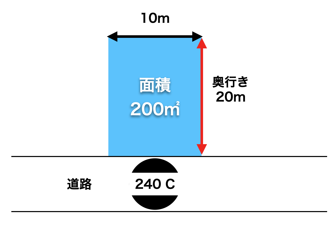 路線価の計算方法１