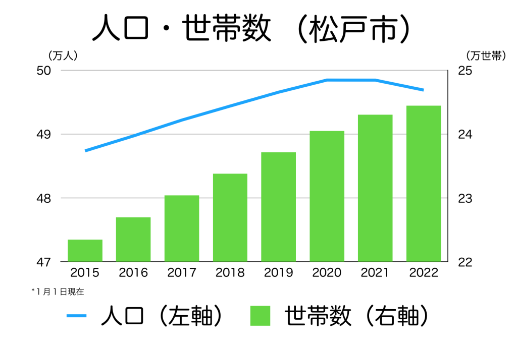 松戸市の人口・世帯数