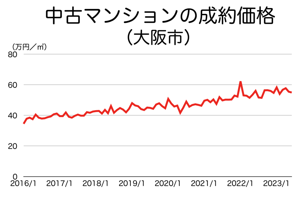 大阪市の中古マンション価格の推移
