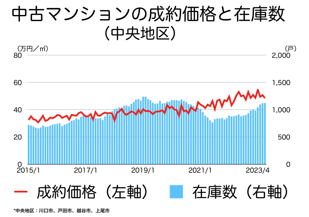 埼玉県中央地区の中古マンション価格と在庫数