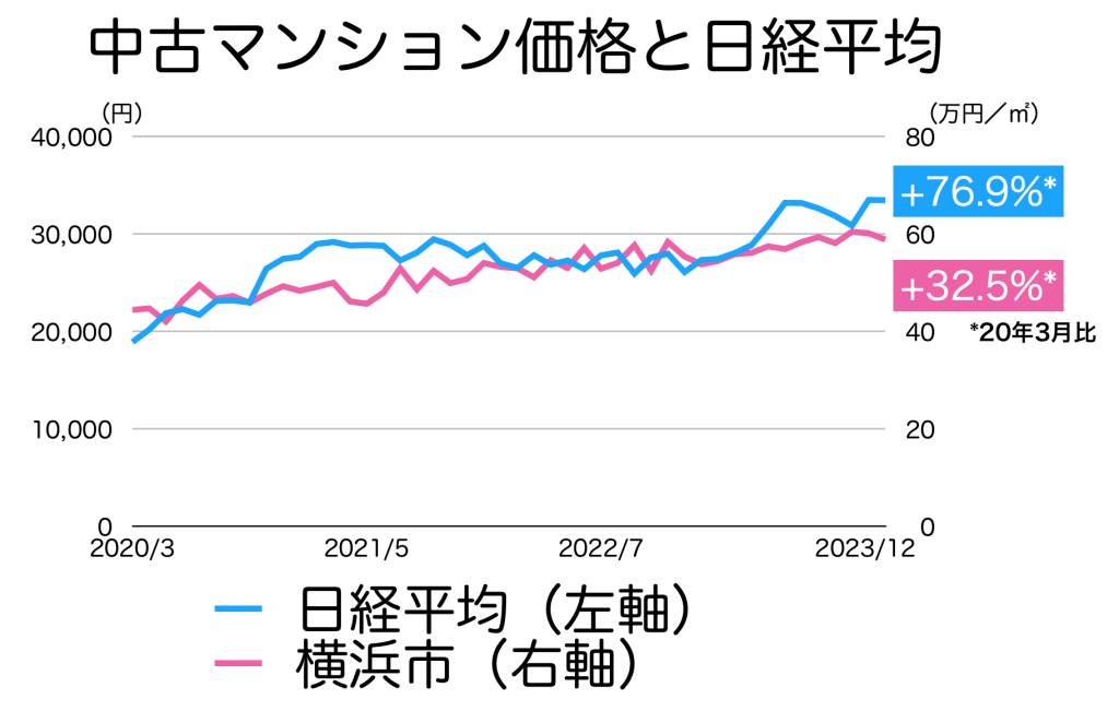横浜市の中古マンション価格と日経平均株価