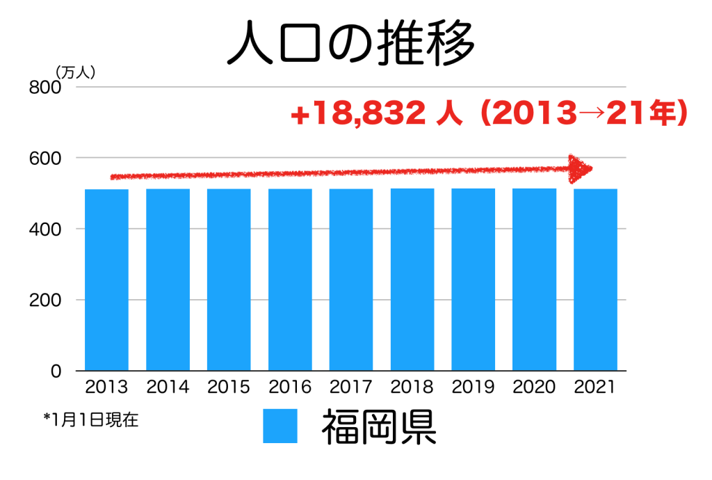 福岡県の人口推移
