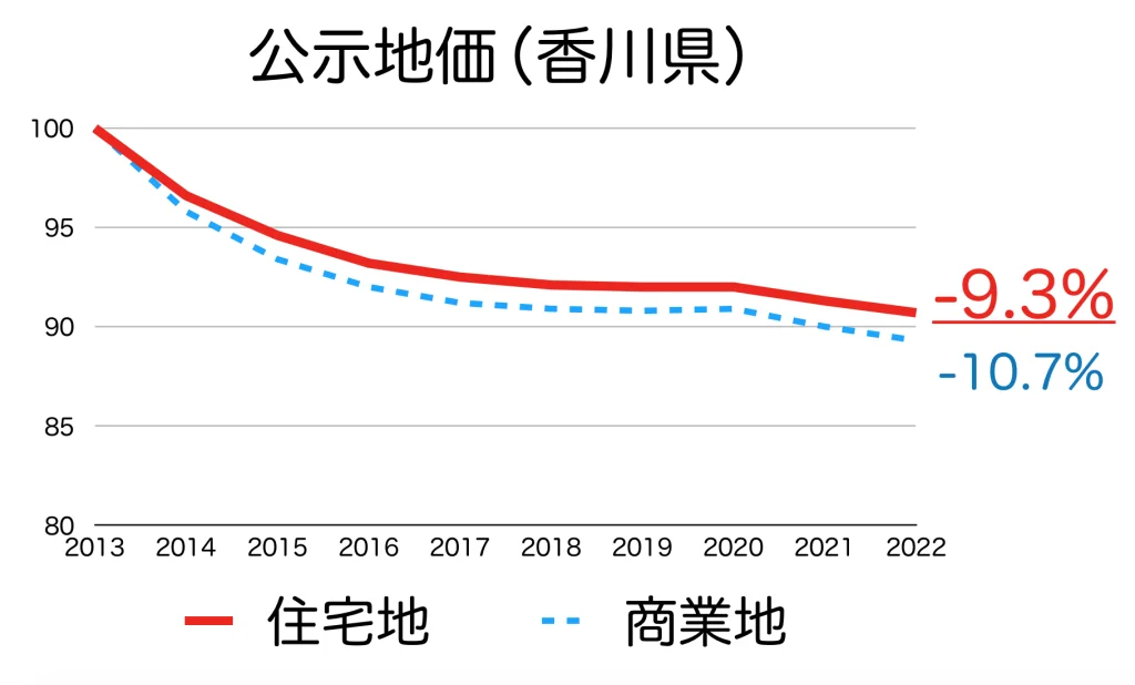 香川県の公示地価