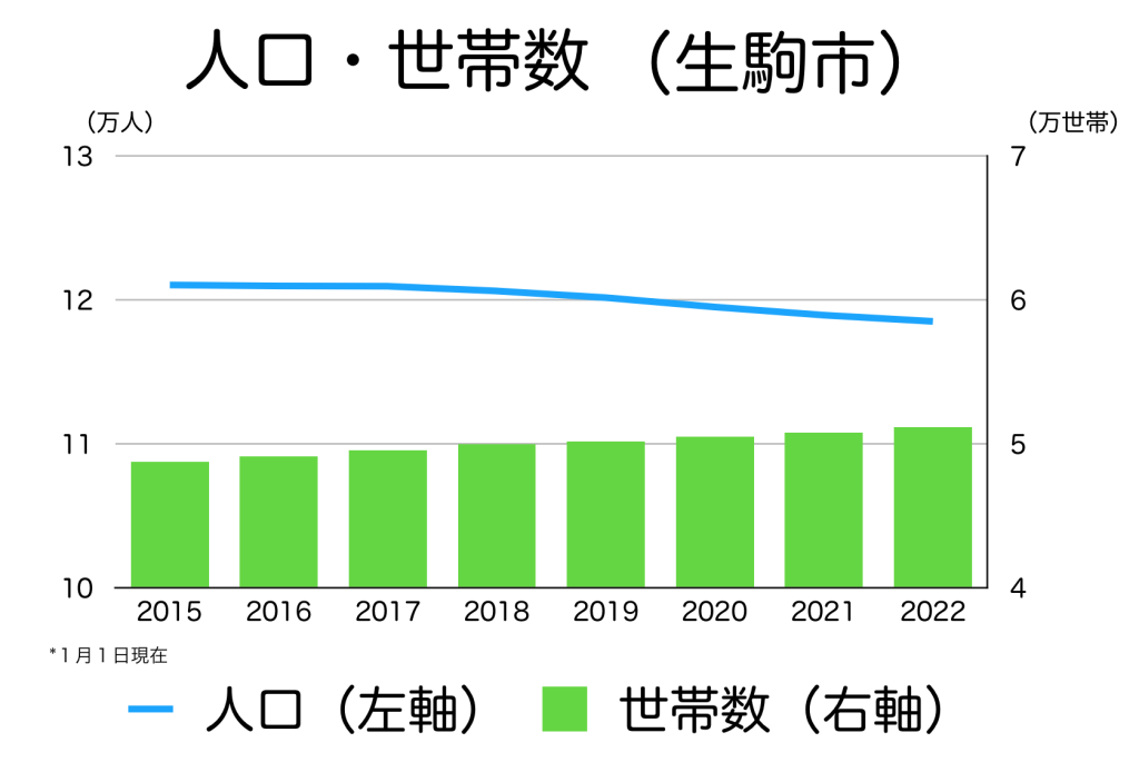 生駒市の人口・世帯数