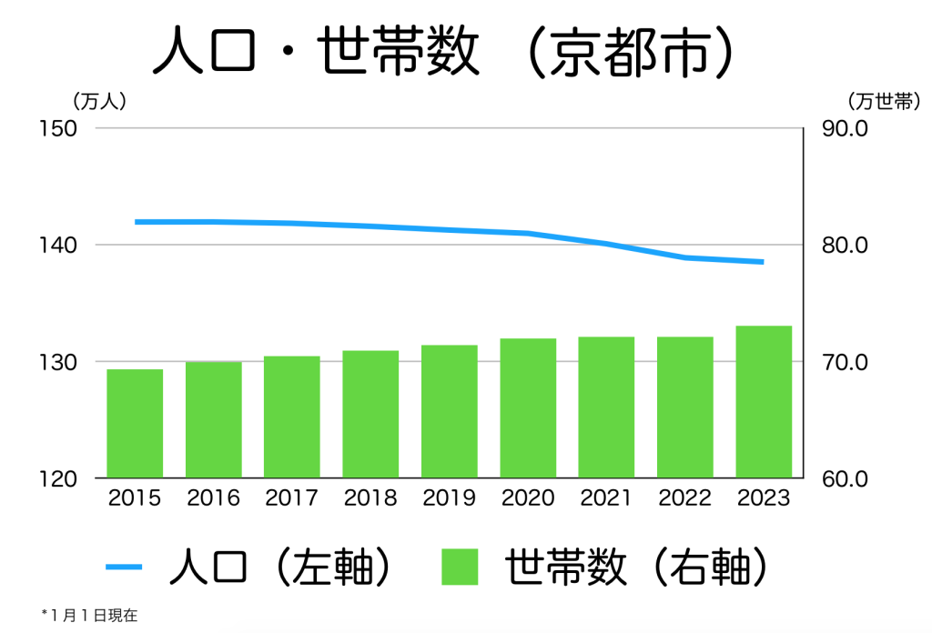 京都市の世帯数・人口