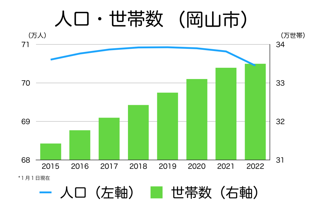 岡山市の人口・世帯数