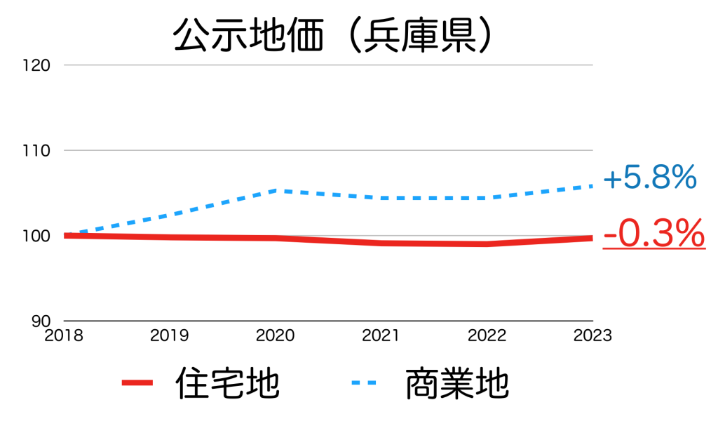 兵庫県の公示地価の推移