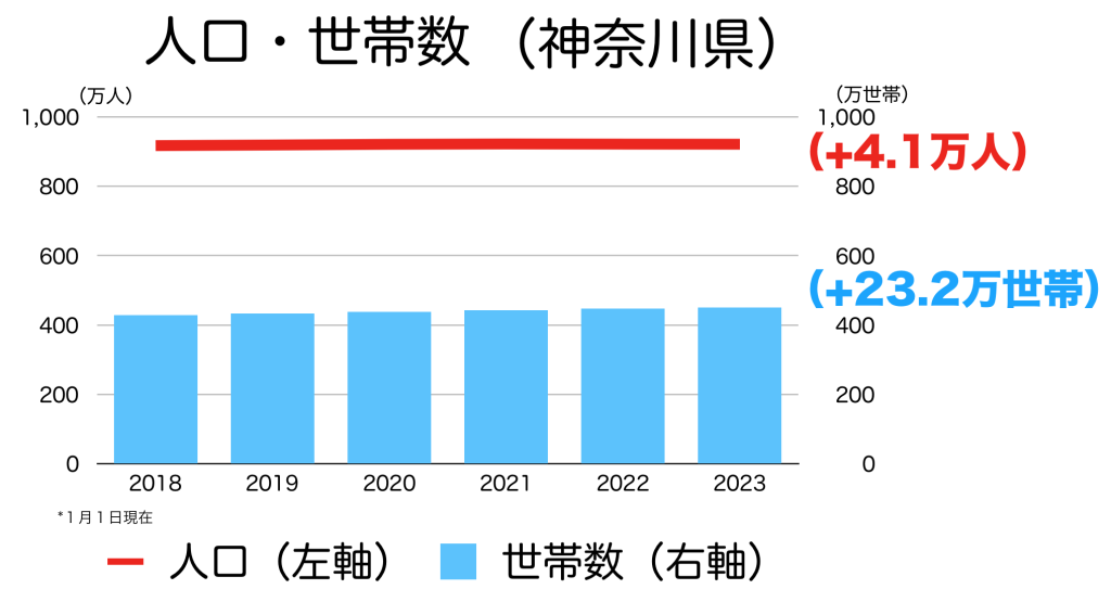 神奈川県の人口・世帯数の推移