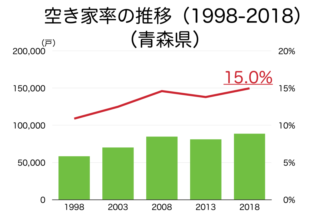 青森県の空き家率