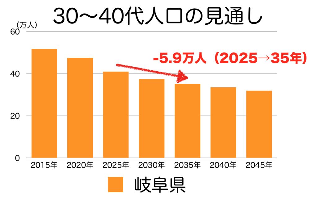 岐阜県の３０〜４０代人口の予測