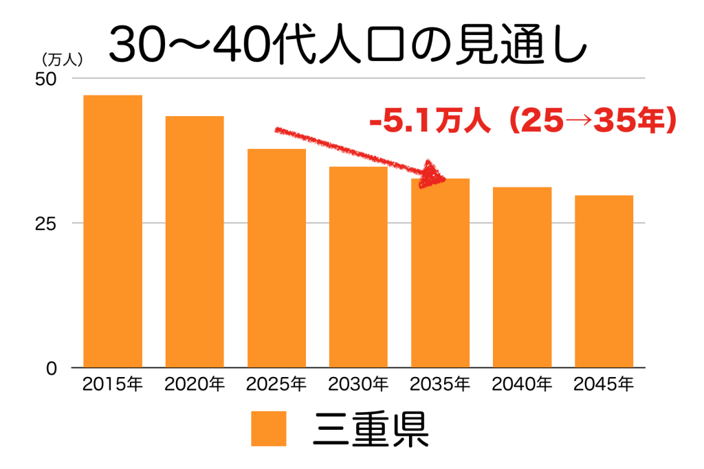 三重県の３０〜４０代人口の予測