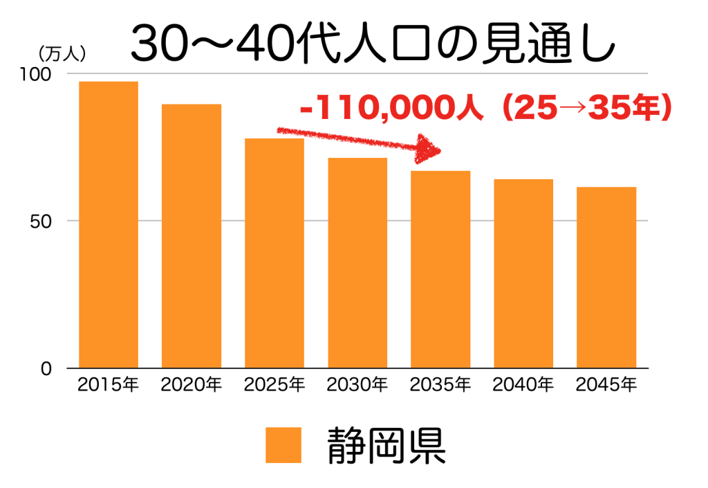 静岡県の３０〜４０代人口の予測