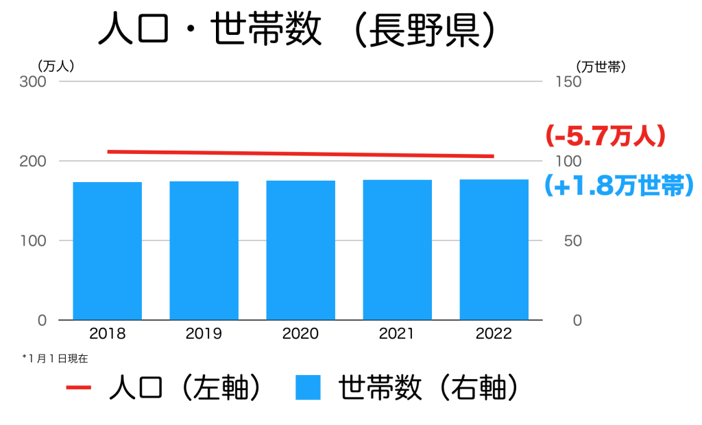 長野県の人口・世帯数