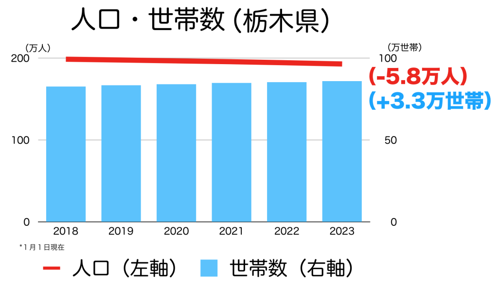 栃木県の人口推移