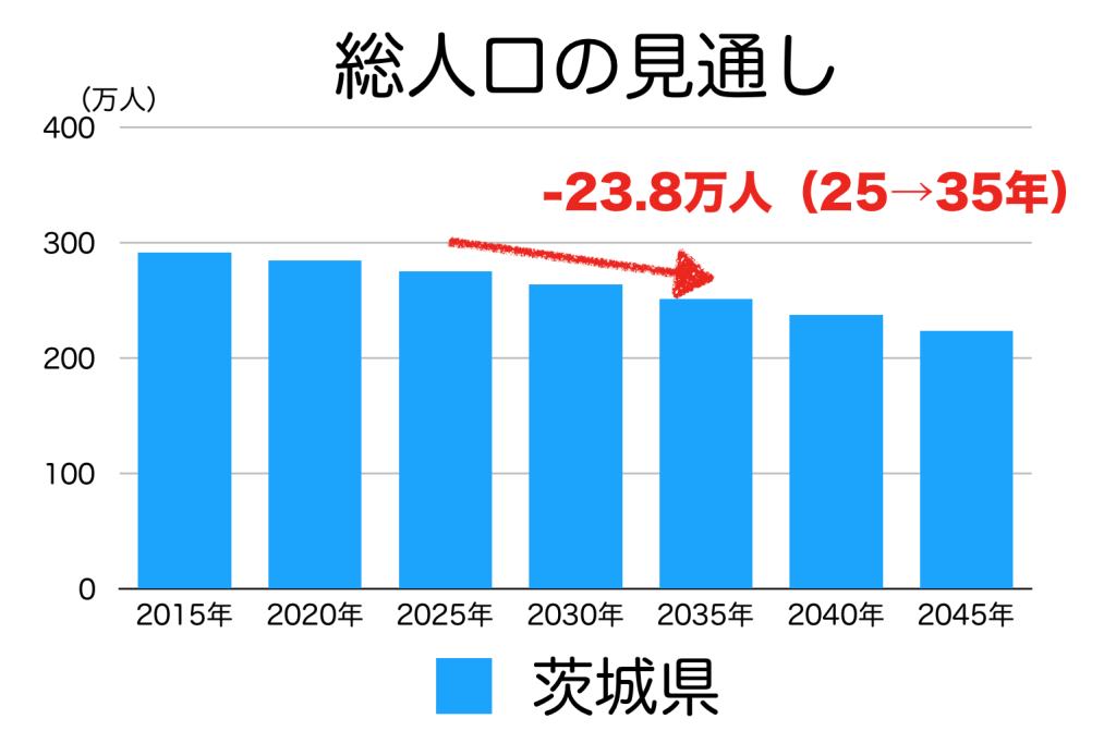 茨城県の人口予測