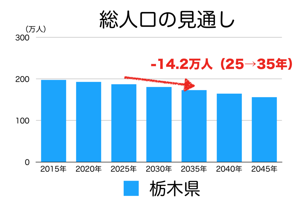 栃木県の人口推移