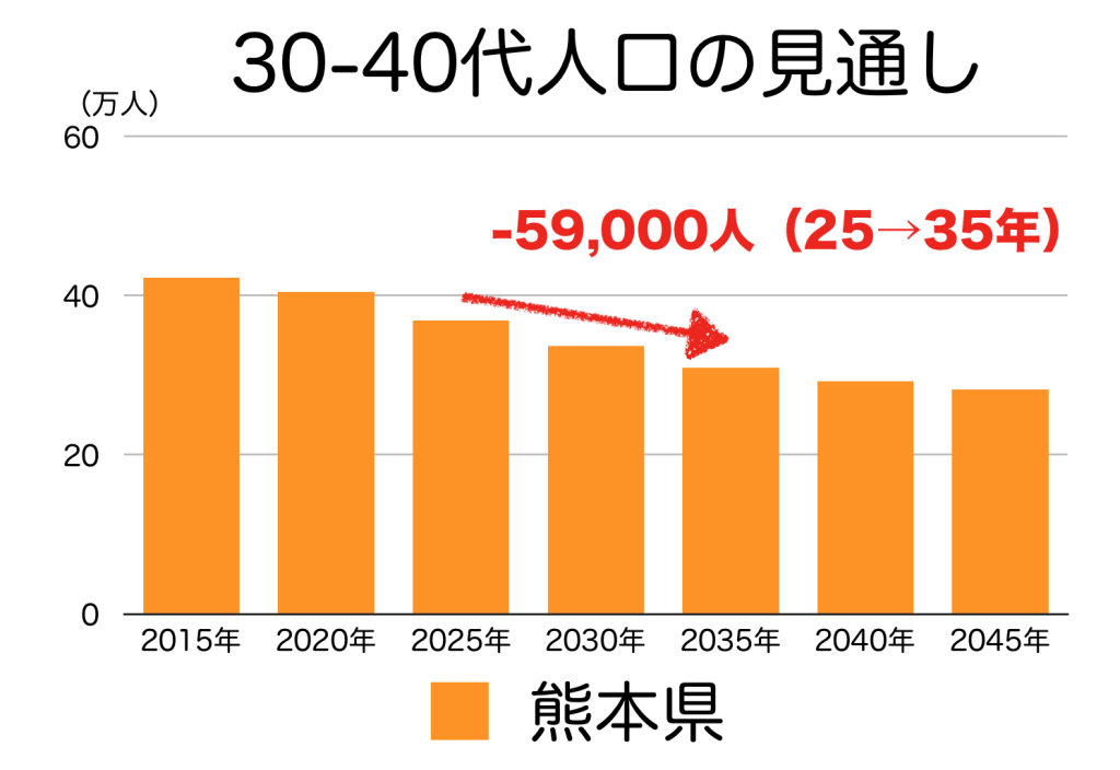 熊本県の３０〜４０代人口の人口予測