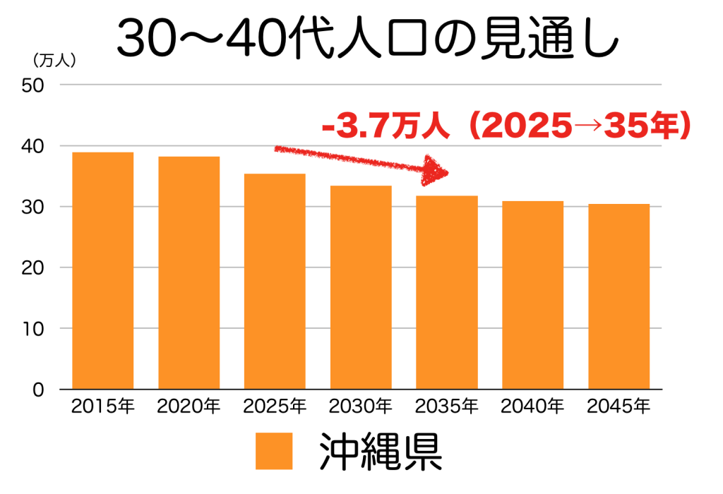 沖縄県の３０〜４０代人口の予測