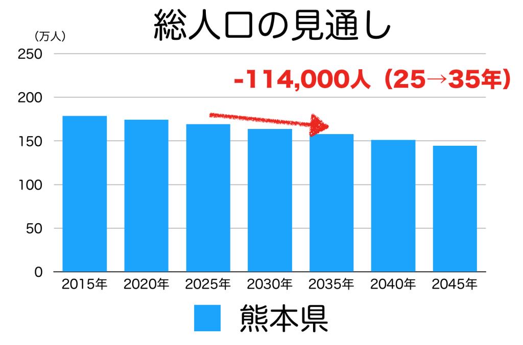 熊本県の人口予測