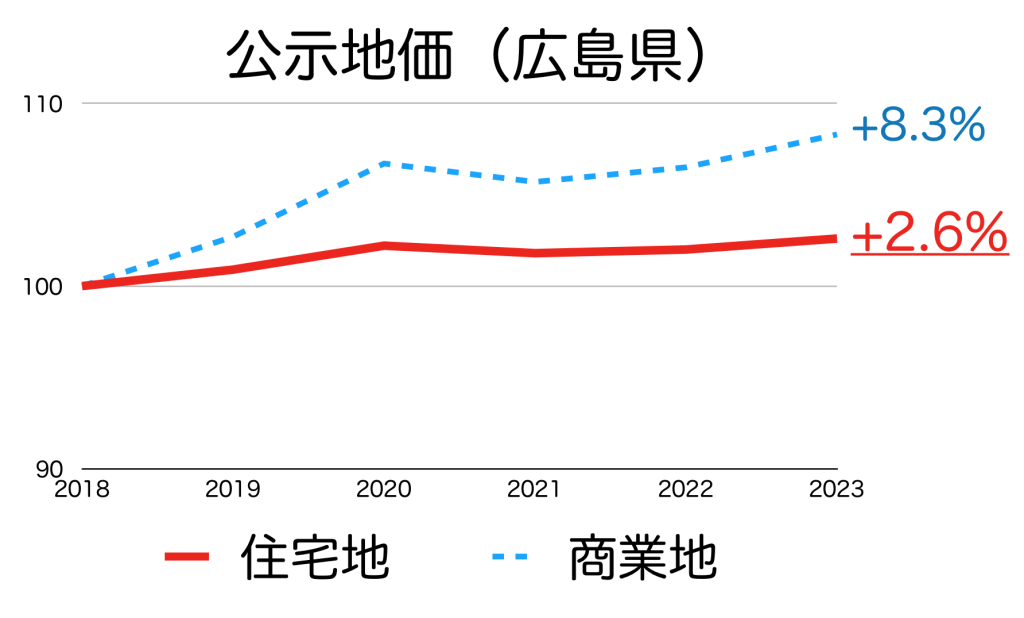 広島県の公示地価の推移
