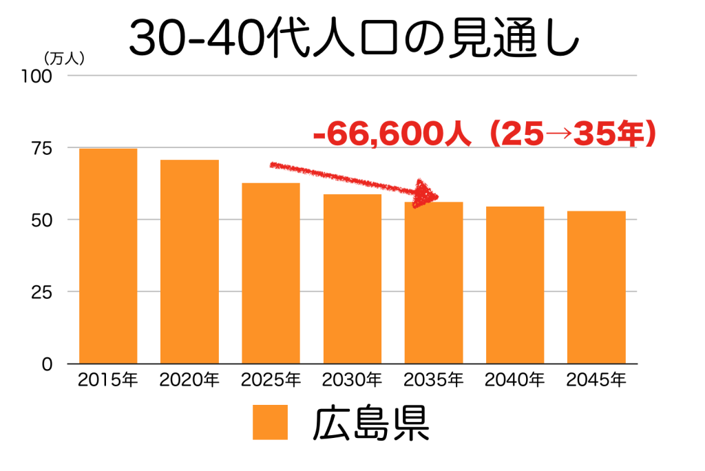 広島県の３０〜４０代人口の予測