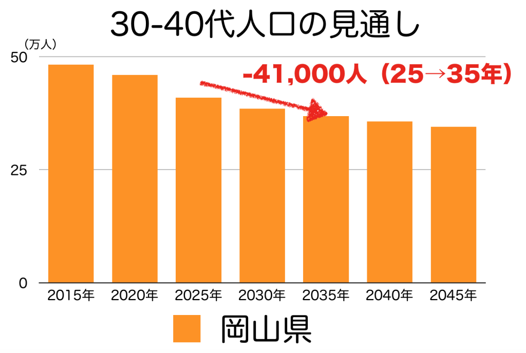 岡山県の３０〜４０代人口の予測