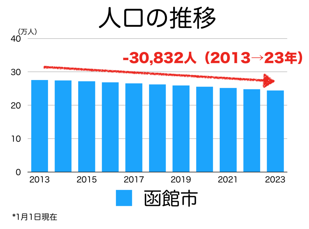函館市の人口推移　2013-23年