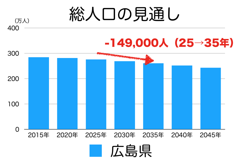 広島県の人口予測