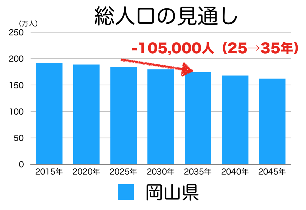 岡山県の人口予測