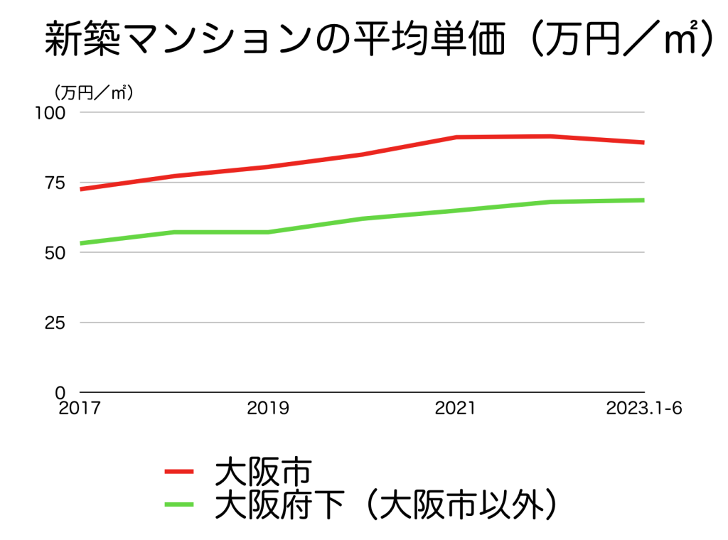大阪府の新築マンション価格（平方メートルあたり）の推移