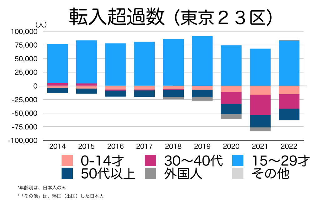 東京２３区の年代別の転入超過数
