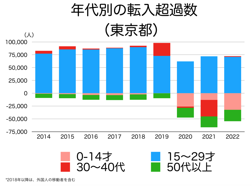東京都の年代別の転入超過数の推移