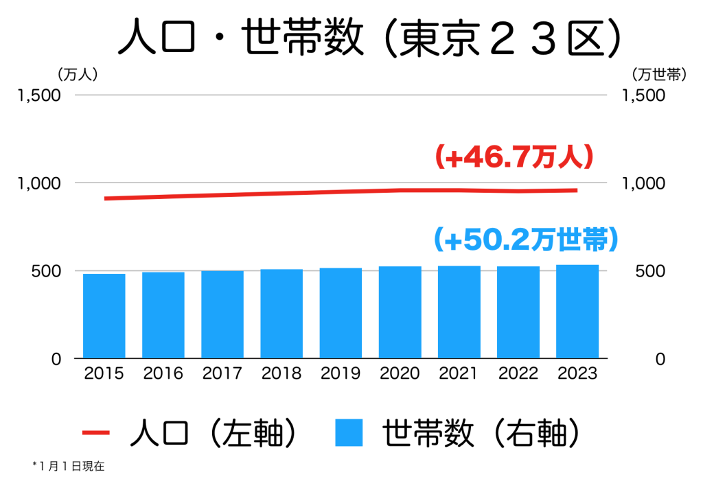 東京２３区の人口・世帯数