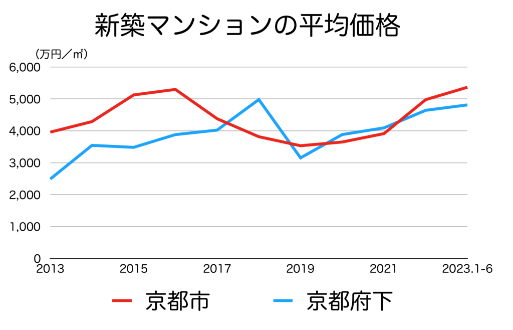京都府の新築マンションの平均価格
