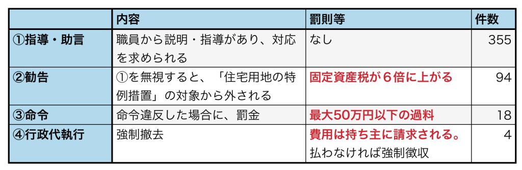 特定空き家のペナルティ　東京都での実施件数